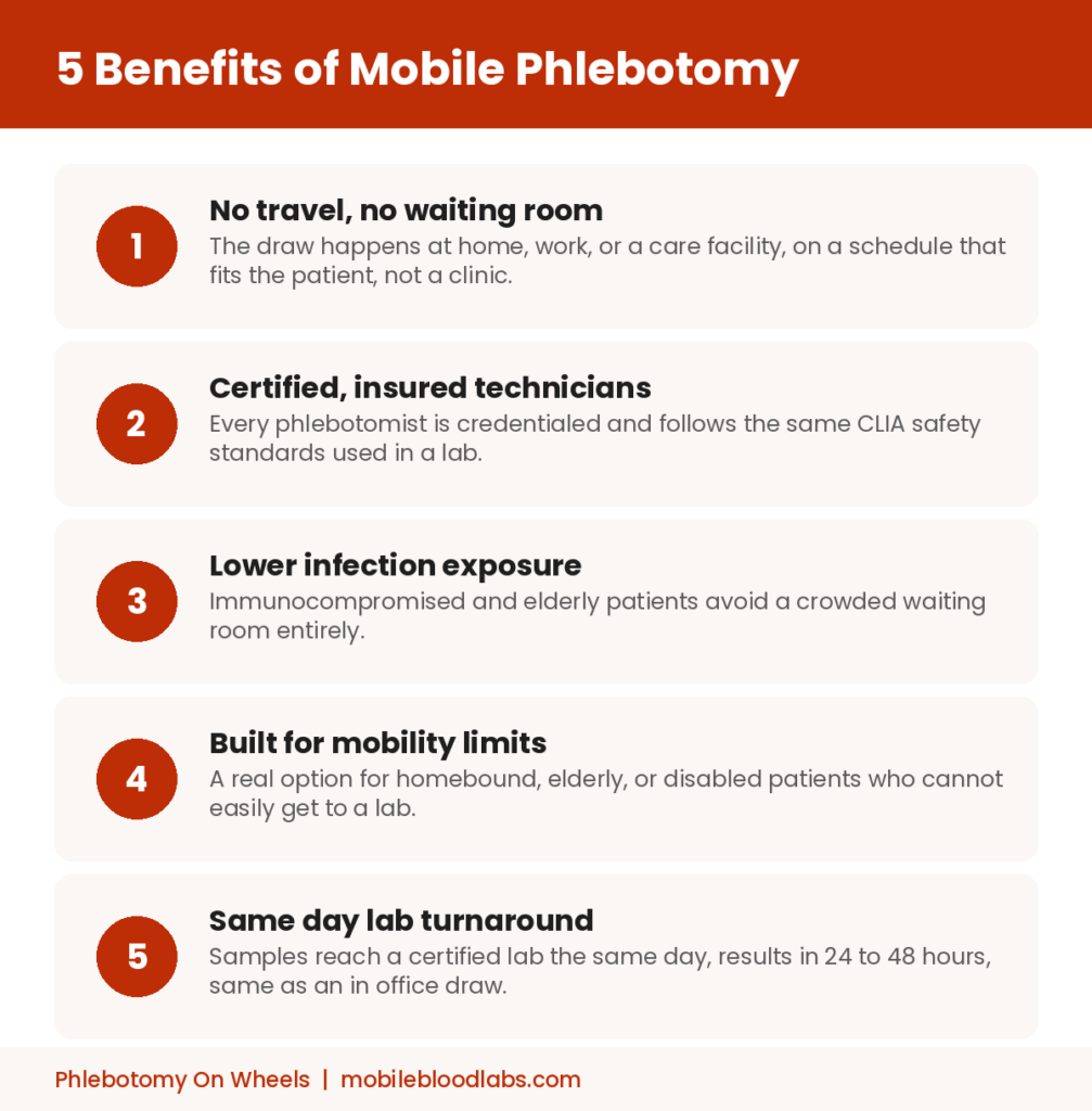 5 benefits of mobile phlebotomy, including no waiting room, certified technicians, and same day lab turnaround.
