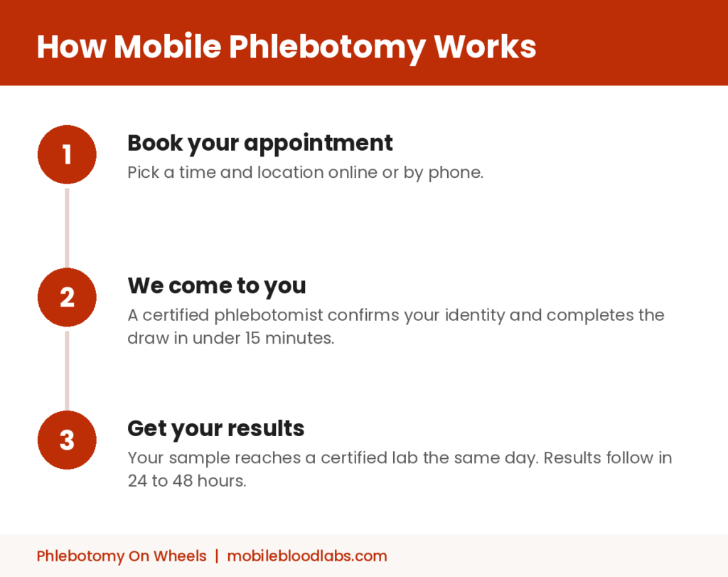 The process is shorter than most people expect." Alt text: "3 step process for how mobile phlebotomy works: book, we come to you, get your results.