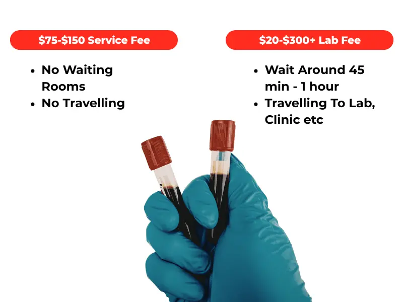 Infographic showing service fee versus laboratory testing fee breakdown