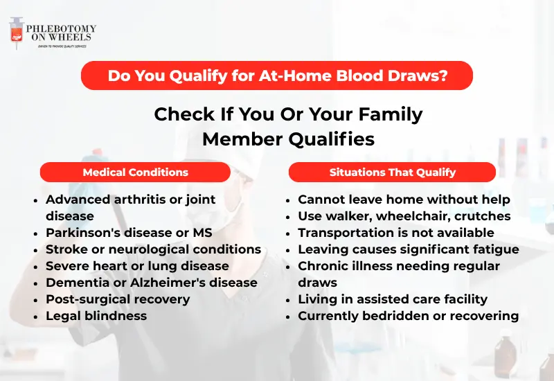 Checklist showing who qualifies for at-home blood draws including seniors with arthritis,Parkinson's, dementia, post surgery recovery, wheelchair users, and homebound patients covered by Medicare at zero cost