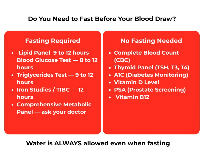 Infographic showing which blood tests require fasting and which do not,  including fasting times for lipid panel, glucose, triglycerides, 
and iron studies before a mobile blood draw