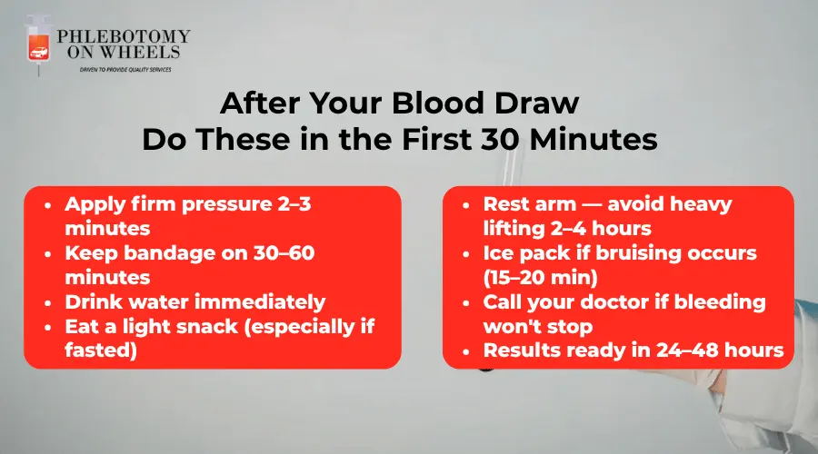 Post blood draw care checklist showing eight steps to follow 
after at-home mobile phlebotomy including applying pressure, 
keeping bandage on, drinking water, resting arm, and when to expect results in 24 to 48 hours