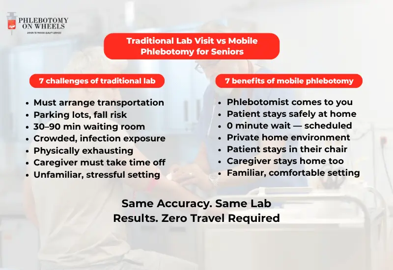 Comparison infographic showing challenges seniors face at traditional labs versus benefits of mobile phlebotomy at home, including no transportation needed, no fall risk, zero waiting room, and same lab accuracy for elderly and homebound patients