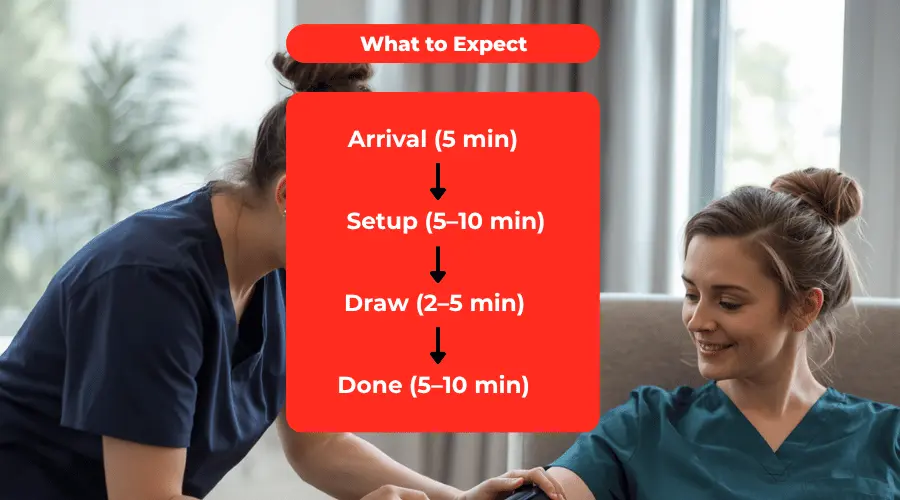 Certified mobile phlebotomist performing professional at-home blood draw 
on relaxed patient with appointment timeline showing arrival, setup, 
draw and completion in 15 to 30 minutes total