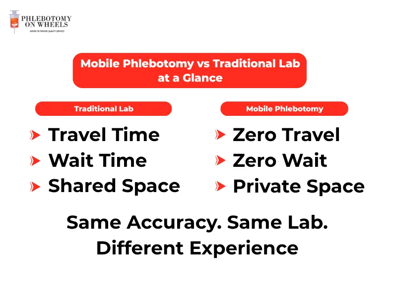 Infographic comparing mobile phlebotomy and traditional lab visits
across travel time wait time and environment