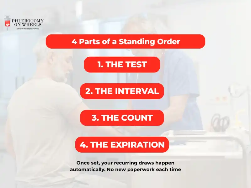 Infographic showing the four components of a standing order for lab work including test interval count and expiration