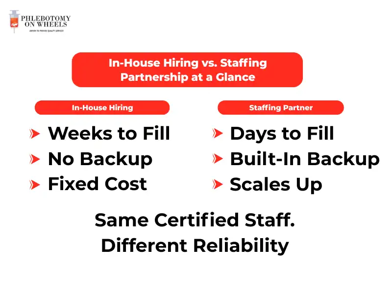 Comparison chart showing in-house hiring takes weeks to fill with no backup versus a staffing mobile partnership filling in days with built-in backup coverage