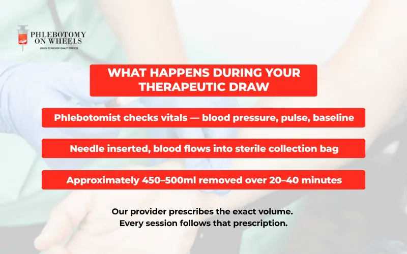 Therapeutic phlebotomy blood collection procedure showing sterile bag and certified phlebotomist