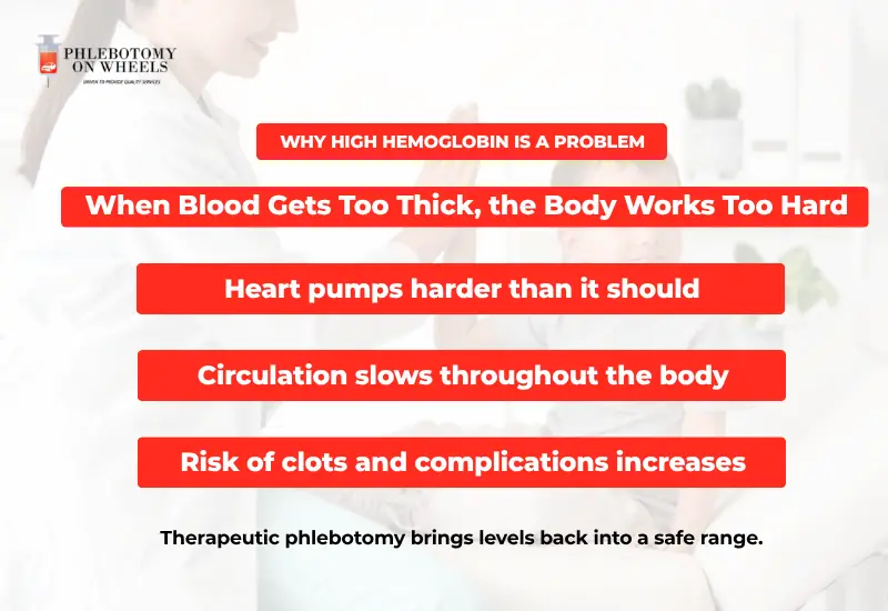 Illustration explaining how high hemoglobin thickens blood and affects circulation in the body