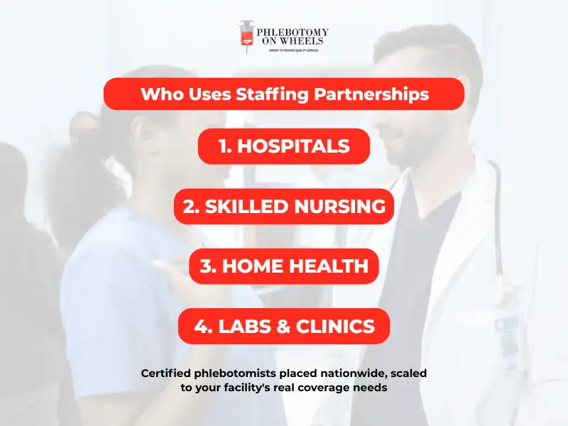 Card listing hospitals, skilled nursing facilities, home health and hospice, and labs as users of phlebotomy staffing partnerships