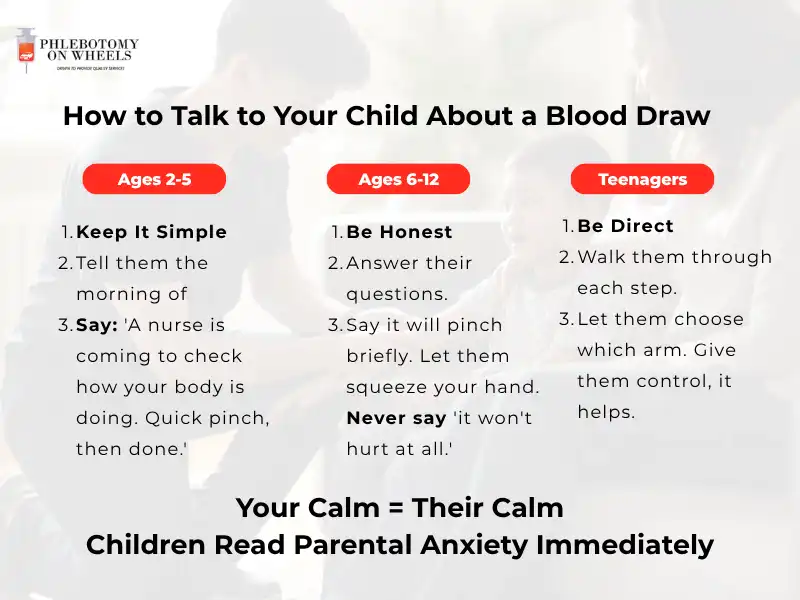 Age by age guide infographic showing parents how to explain pediatric blood draw to toddlers school age children and teenagers