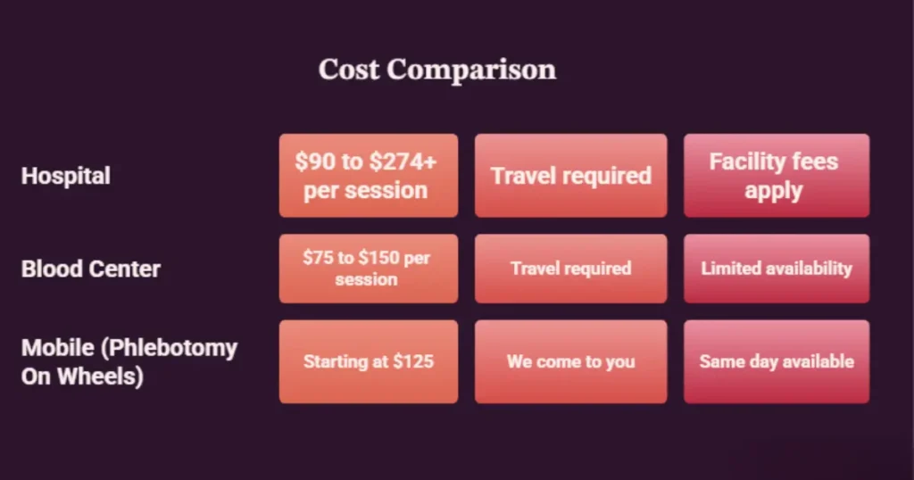 Therapeutic phlebotomy cost comparison hospital blood center mobile 2026