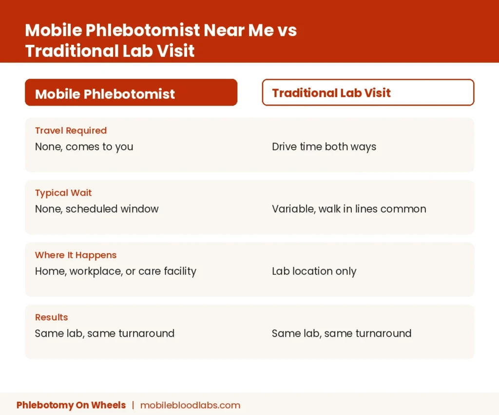 Mobile phlebotomist near me compared to a traditional lab visit, travel, wait time, and location