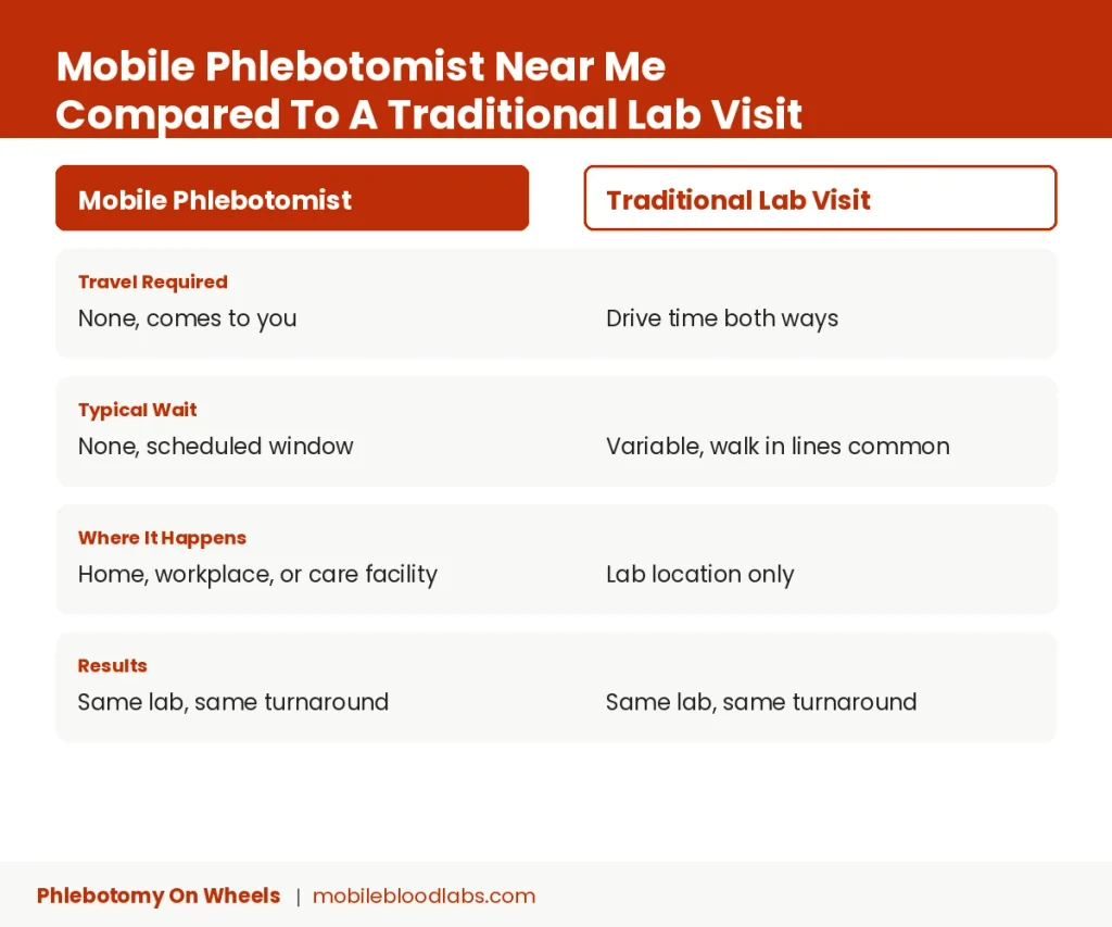 Mobile phlebotomist near me compared to a traditional lab visit, travel, wait time, and location