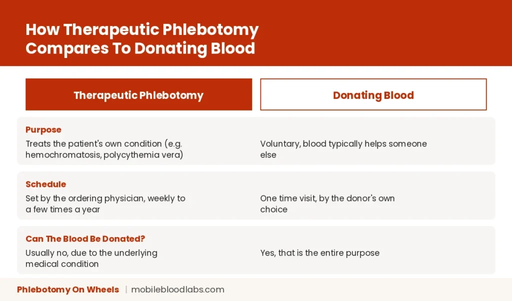 Infographic comparing therapeutic phlebotomy to donating blood