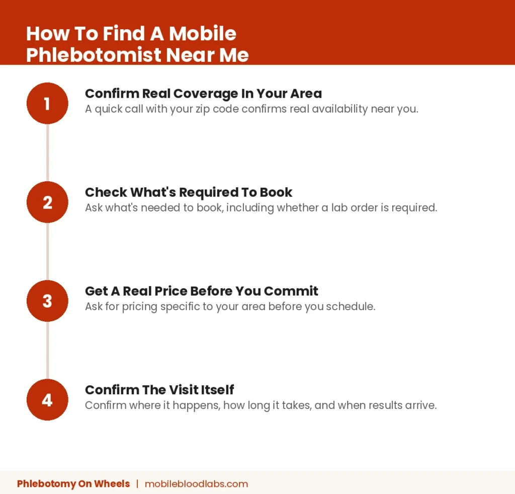 4 steps to find a mobile phlebotomist near me, confirm coverage, check requirements, get pricing, confirm the visit