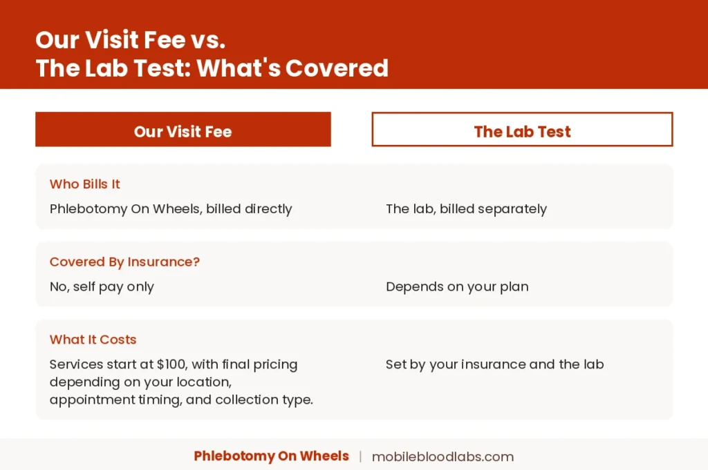 Comparison of Phlebotomy On Wheels visit fee versus the lab test, visit fee is self pay only, lab test billing depends on your insurance plan