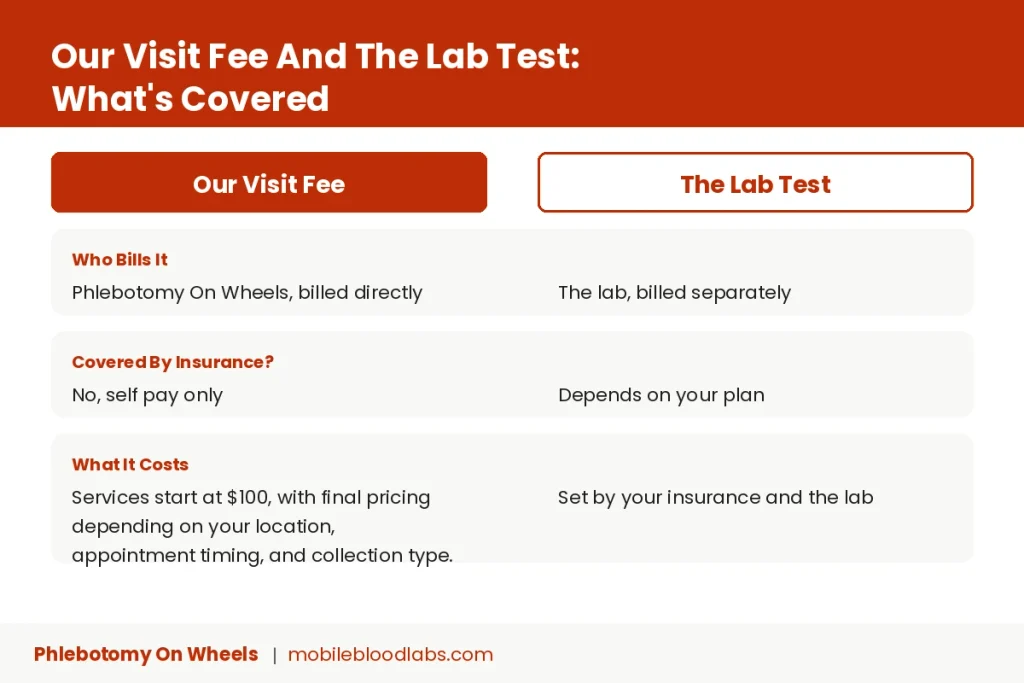 Comparison of Phlebotomy On Wheels visit fee versus the lab test, visit fee is self pay only, lab test billing depends on your insurance plan