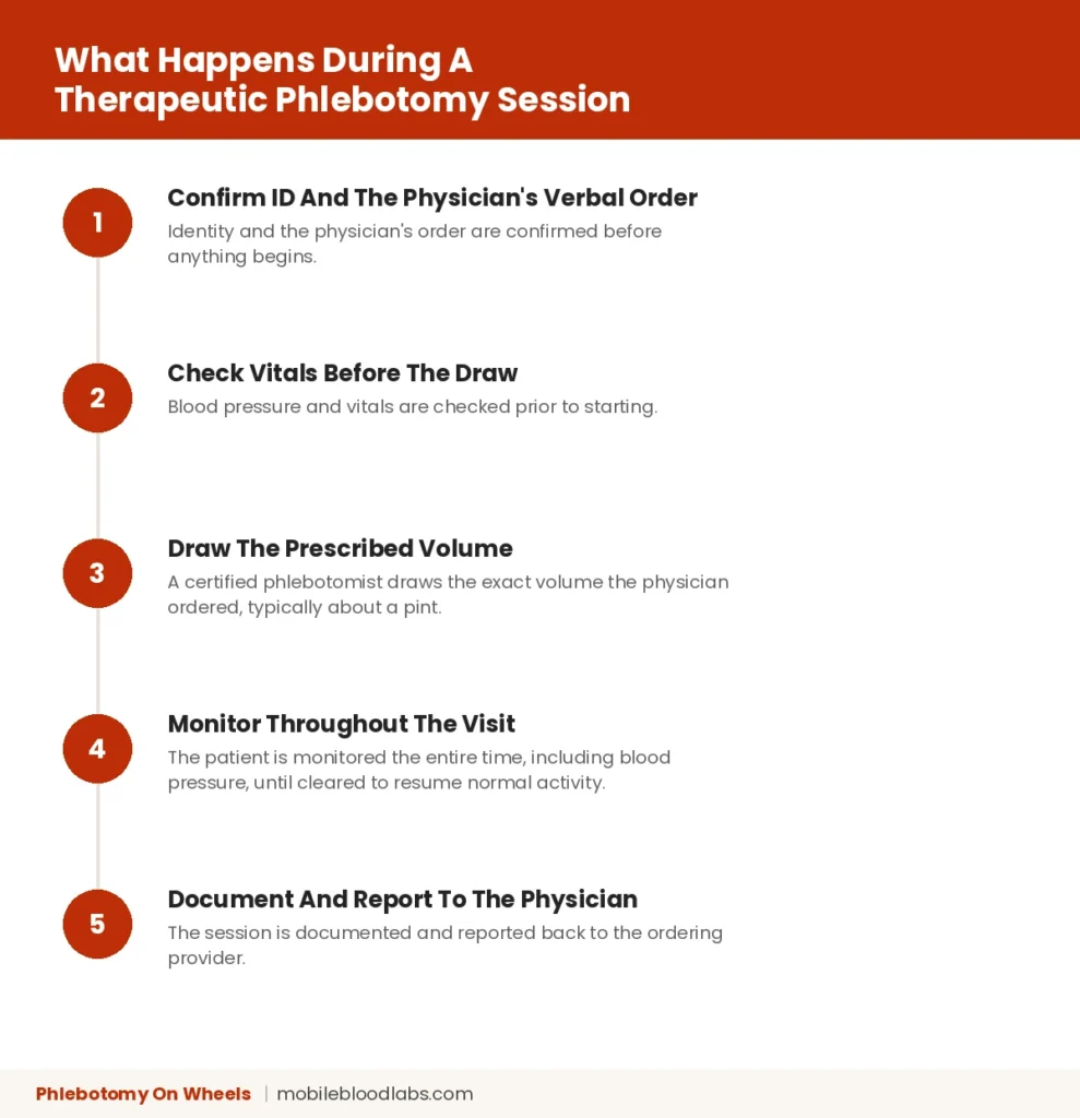 Infographic showing what happens during a therapeutic phlebotomy session under medical supervision