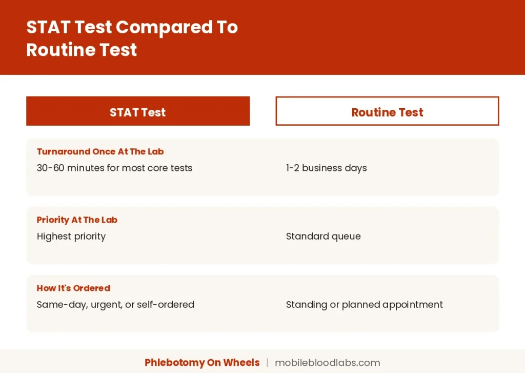 STAT blood test turnaround time compared to routine blood test turnaround time