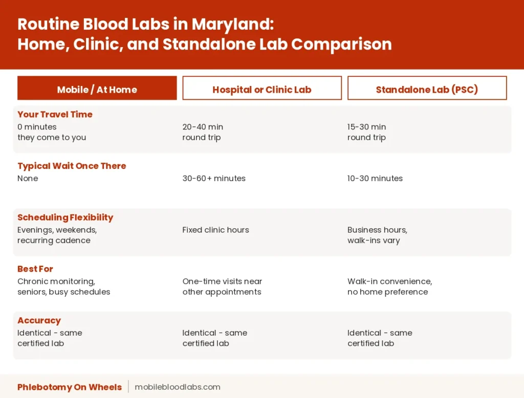 routine blood draw Maryland, comparison of home, clinic, and standalone lab wait times and scheduling