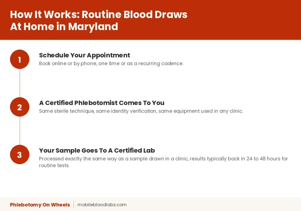 how routine blood draws at home in Maryland work, 3 step process