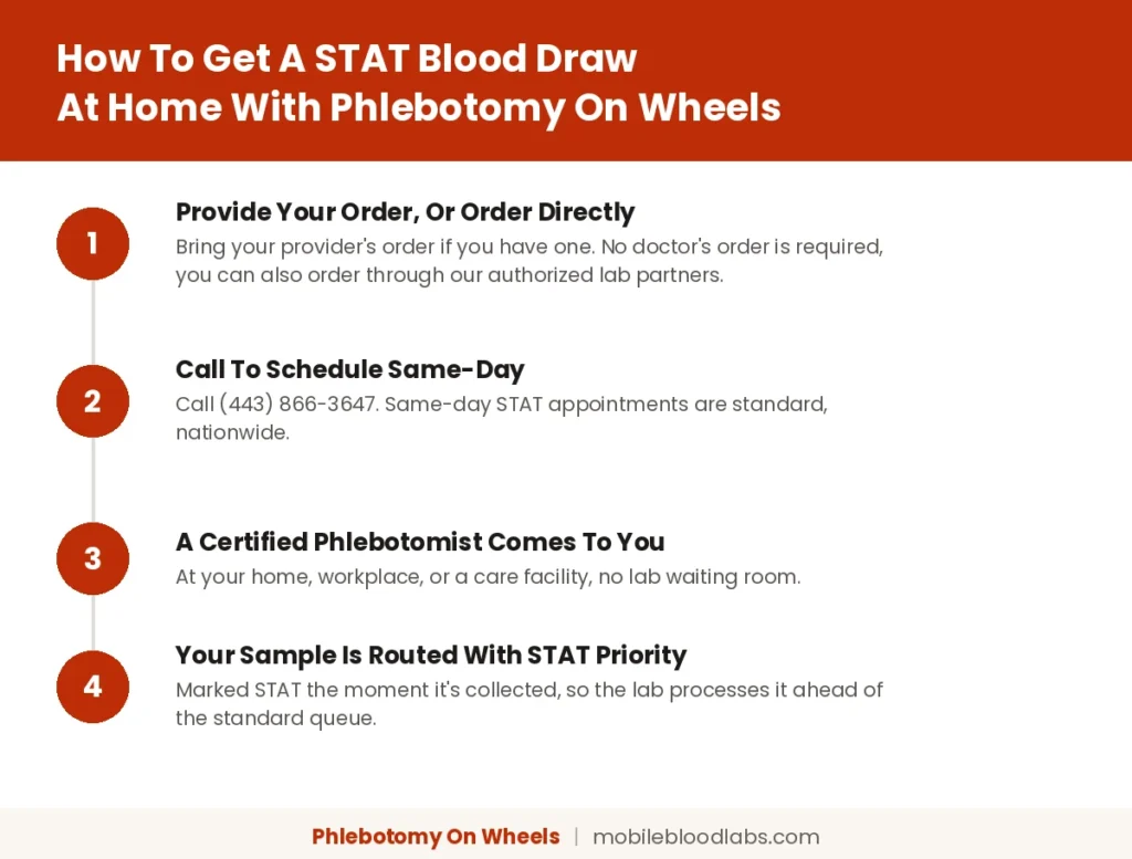 4 step process for getting a STAT blood draw at home with Phlebotomy On Wheels