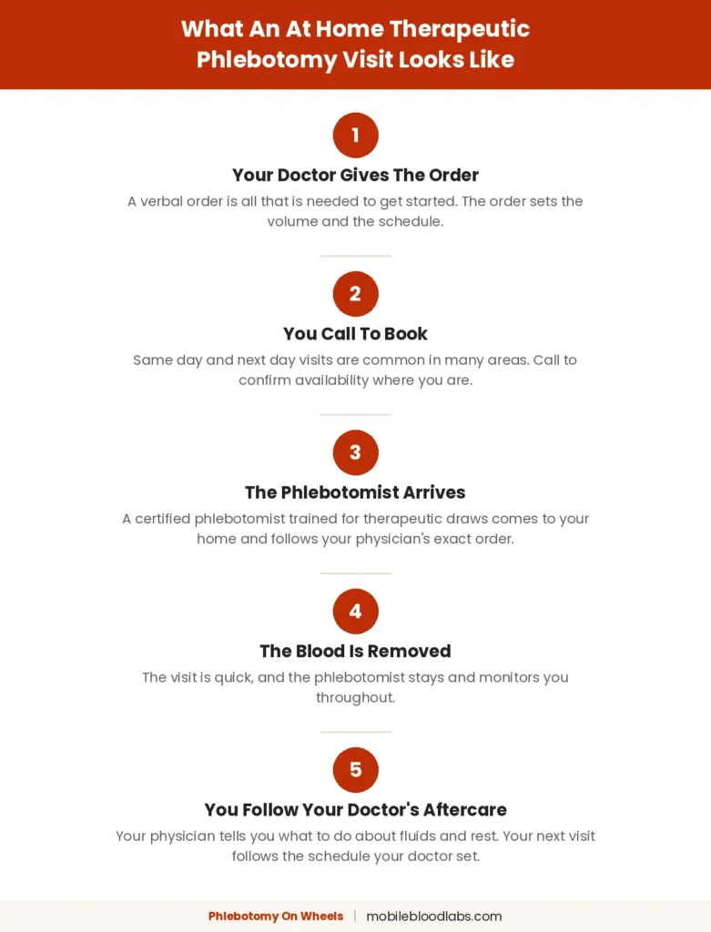 Five steps of an at home therapeutic phlebotomy visit from doctor’s order to aftercare