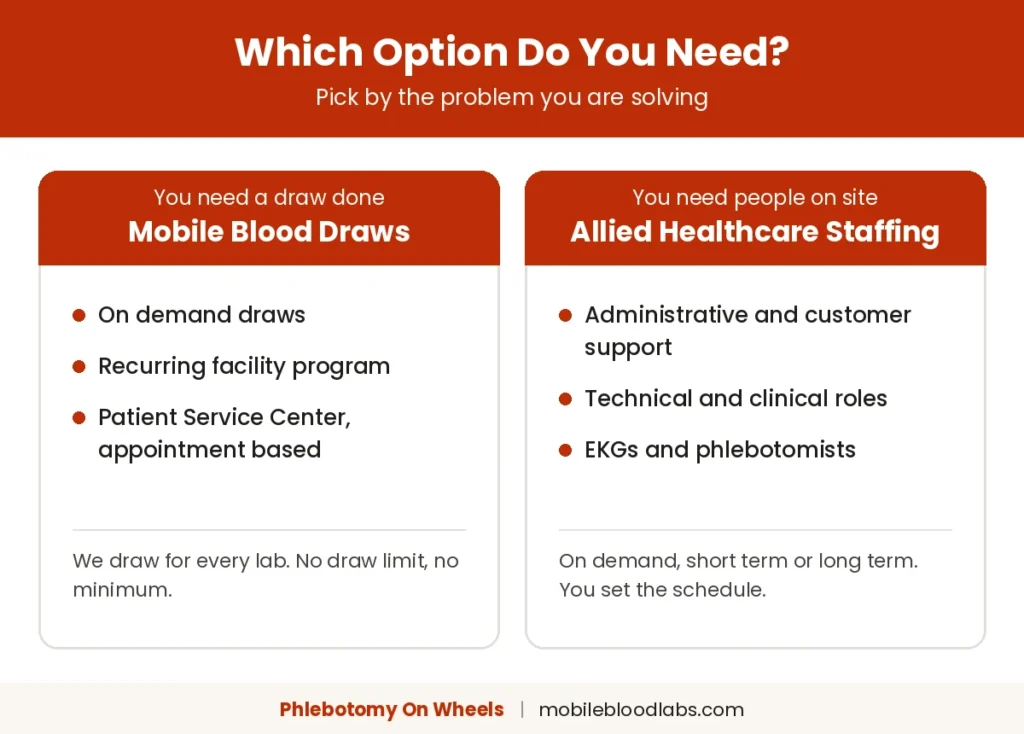 Chart showing mobile blood draws for facilities that need a draw done and allied healthcare staffing for facilities that need people on site