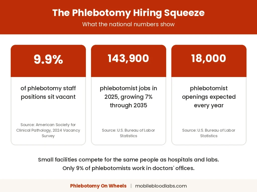 Phlebotomy hiring statistics: 9.9% staff vacancy rate, 143,900 jobs in 2025 and 18,000 openings a year