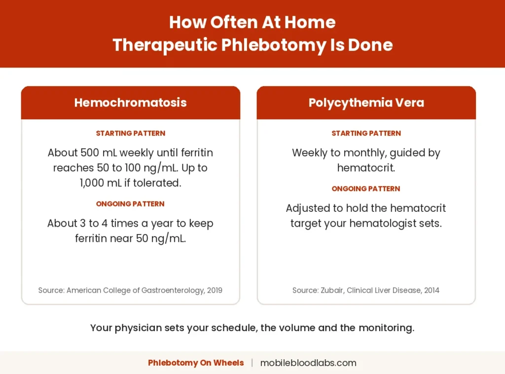 At home therapeutic phlebotomy schedule for hemochromatosis and polycythemia vera